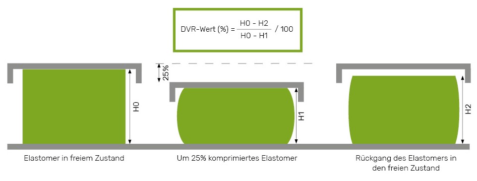 DVR-Wert